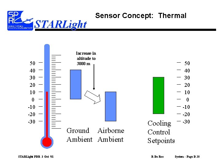 STARLight 50 40 30 20 10 0 -10 -20 -30 Sensor Concept: Thermal Increase