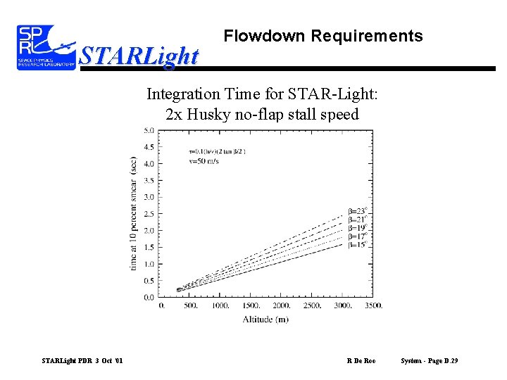 STARLight Flowdown Requirements Integration Time for STAR-Light: 2 x Husky no-flap stall speed STARLight