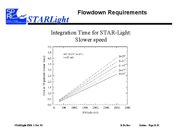 STARLight Flowdown Requirements Integration Time for STAR-Light: Slower speed STARLight PDR 3 Oct ‘