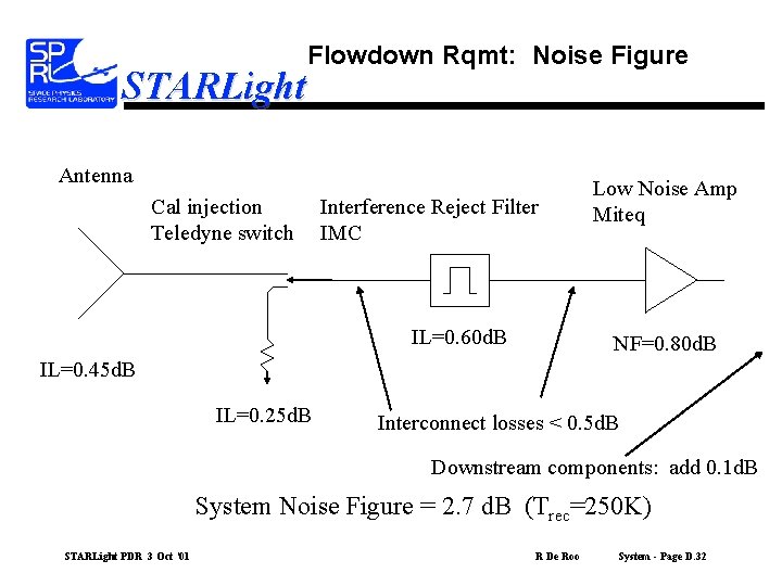 Flowdown Rqmt: Noise Figure STARLight Antenna Cal injection Teledyne switch Interference Reject Filter IMC