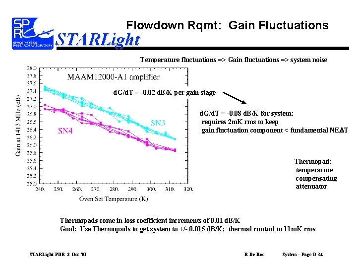 Flowdown Rqmt: Gain Fluctuations STARLight Temperature fluctuations => Gain fluctuations => system noise d.