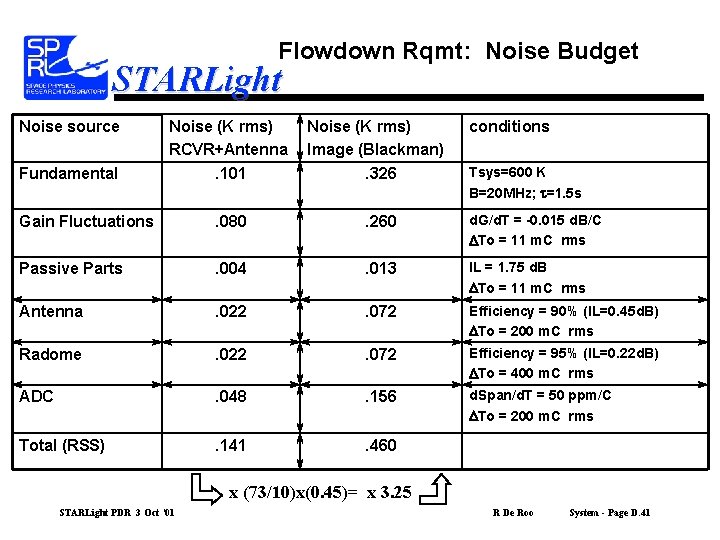 Flowdown Rqmt: Noise Budget STARLight Noise source Noise (K rms) RCVR+Antenna Noise (K rms)