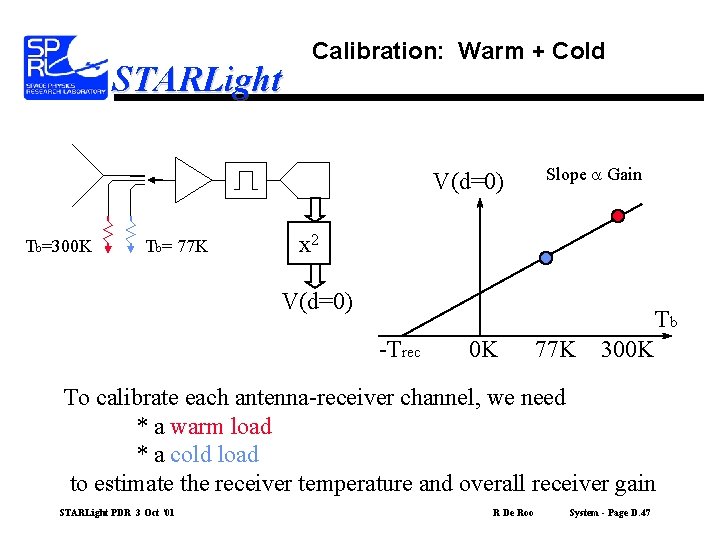 STARLight Calibration: Warm + Cold V(d=0) Tb=300 K Tb= 77 K Slope a Gain