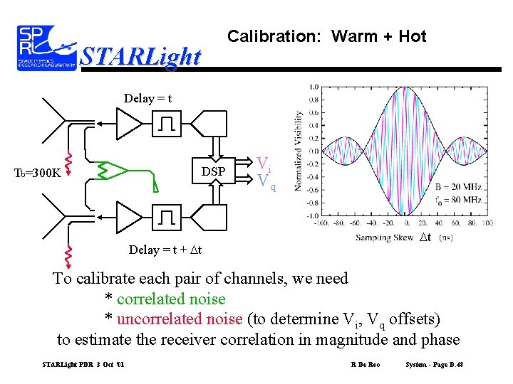 Calibration: Warm + Hot STARLight Delay = t DSP Tb=300 K Vi Vq Dt