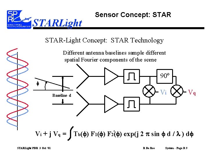 STARLight Sensor Concept: STAR-Light Concept: STAR Technology Different antenna baselines sample different spatial Fourier
