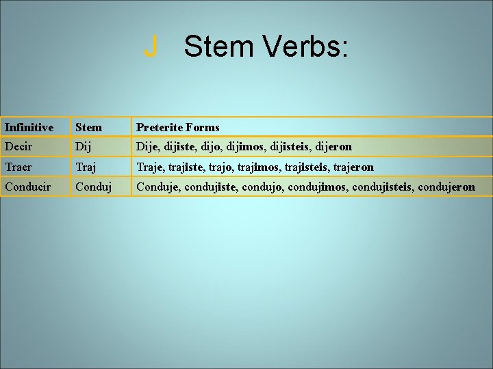 J Stem Verbs: Infinitive Stem Preterite Forms Decir Dije, dijiste, dijo, dijimos, dijisteis, dijeron