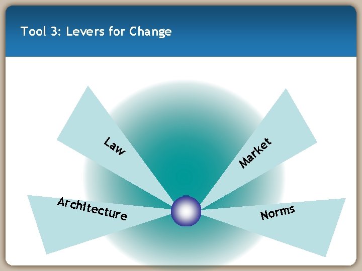 Tool 3: Levers for Change La w Archi t ectur e t e k