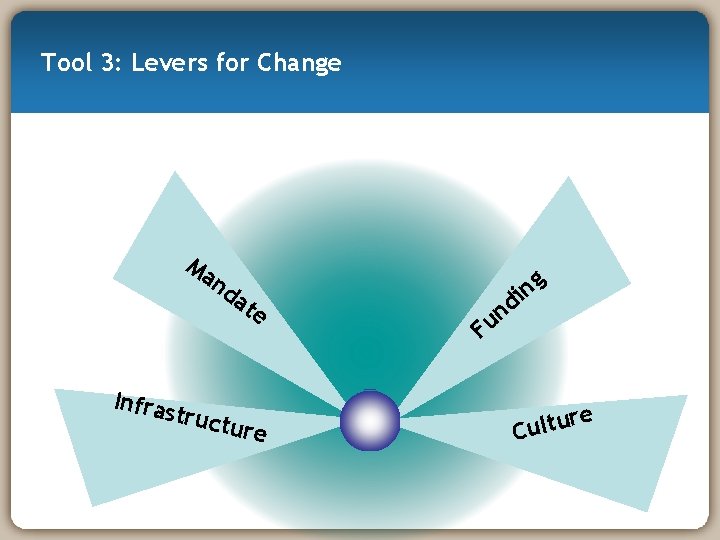 Tool 3: Levers for Change Ma nd at e Infras truct ure g in