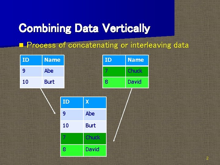 Combining Data Vertically n Process of concatenating or interleaving data ID Name 9 Abe