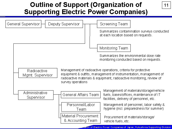 Outline of Support (Organization of Supporting Electric Power Companies) General Supervisor Deputy Supervisor 11