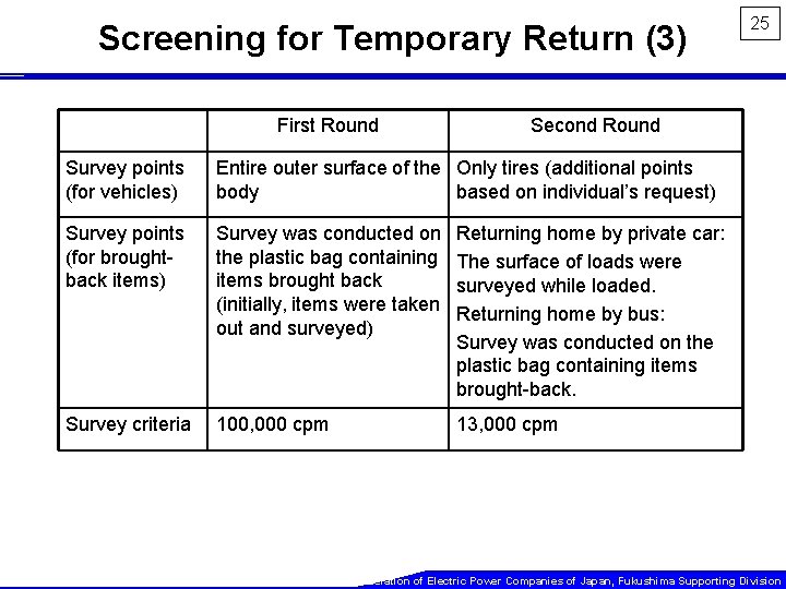 Screening for Temporary Return (3) First Round 25 Second Round Survey points (for vehicles)