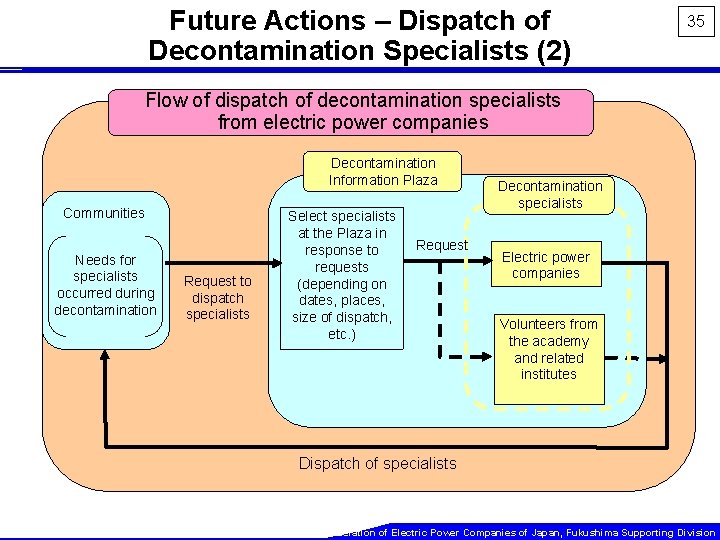 Future Actions – Dispatch of Decontamination Specialists (2) 35 Flow of dispatch of decontamination