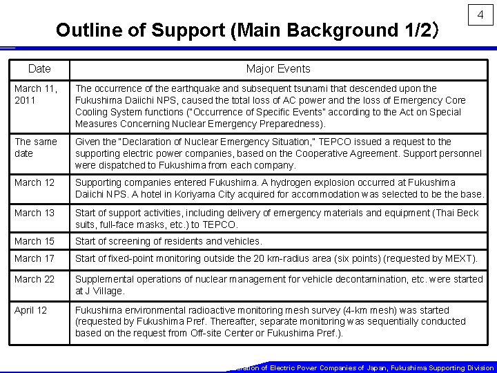 Outline of Support (Main Background 1/2） Date 4 Major Events March 11, 2011 The