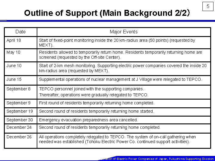 Outline of Support (Main Background 2/2） Date 5 Major Events April 18 Start of