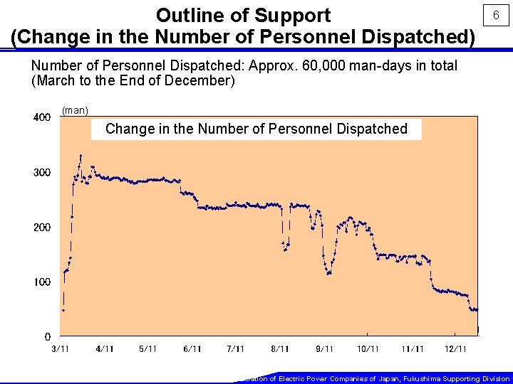 Outline of Support (Change in the Number of Personnel Dispatched) 6 Number of Personnel