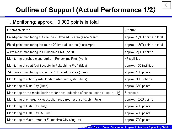 Outline of Support (Actual Performance 1/2） 8 1．Monitoring: approx. 13, 000 points in total