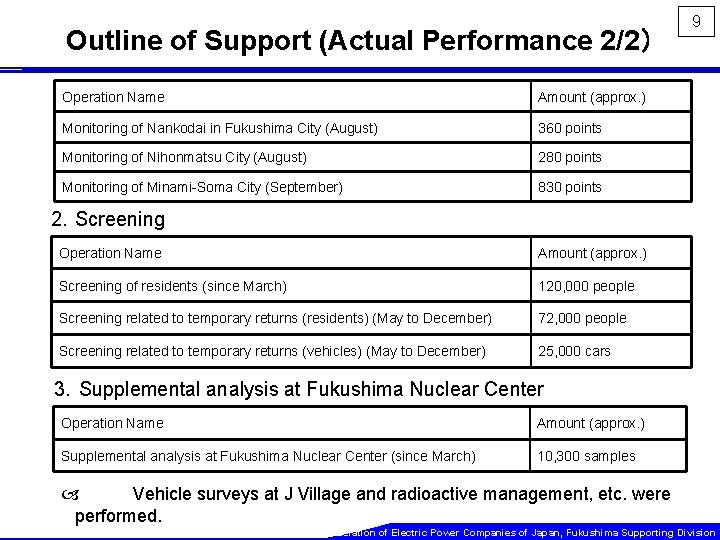 Outline of Support (Actual Performance 2/2） Operation Name Amount (approx. ) Monitoring of Nankodai