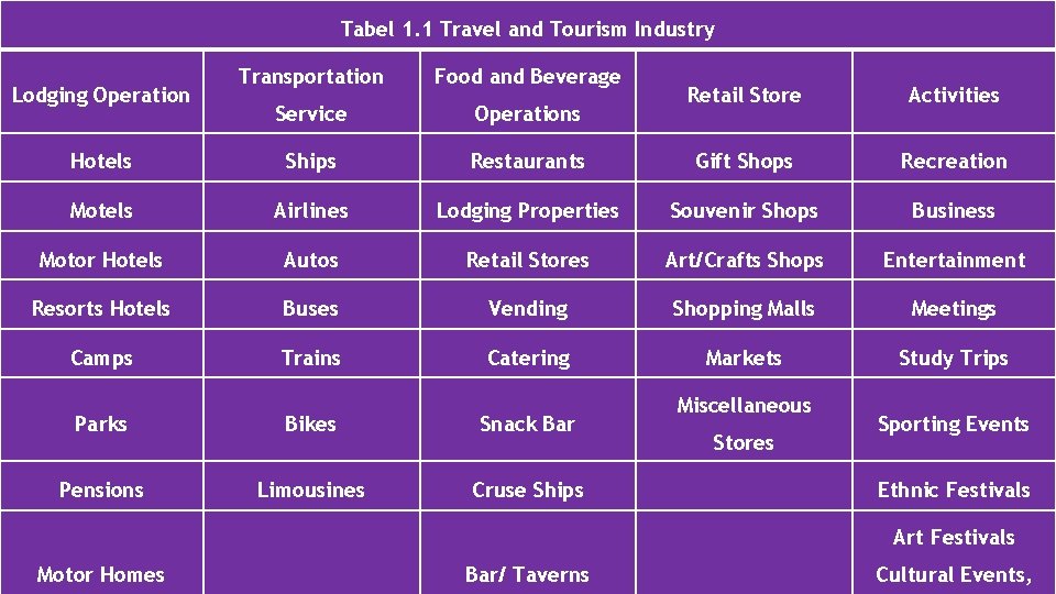Tabel 1. 1 Travel and Tourism Industry Transportation Food and Beverage Service Operations Hotels