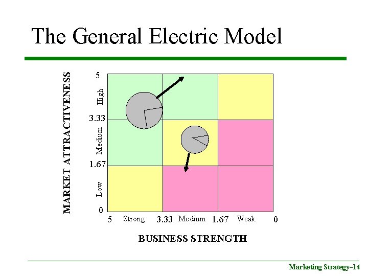 High 5 Medium 3. 33 1. 67 Low MARKET ATTRACTIVENESS The General Electric Model