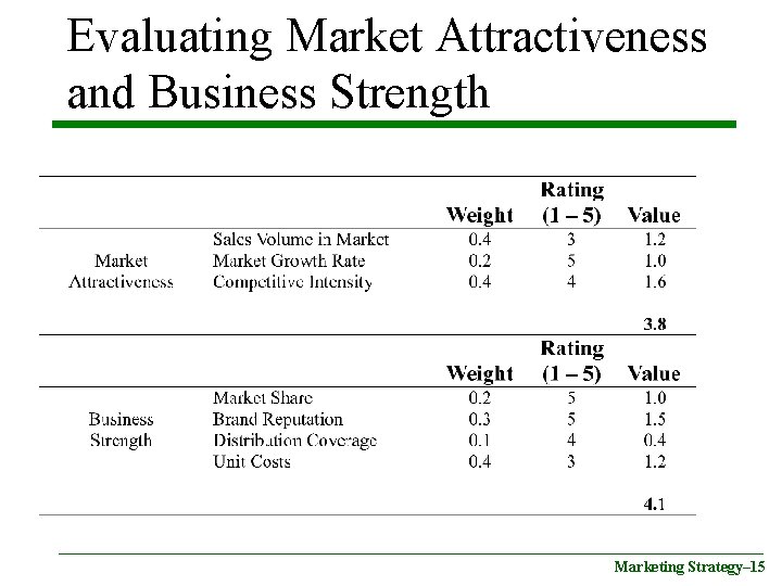 Evaluating Market Attractiveness and Business Strength Marketing Strategy– 15 