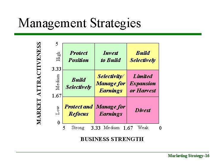 5 High Protect Position Invest to Build Selectively 3. 33 Medium Selectivity/ Limited Build