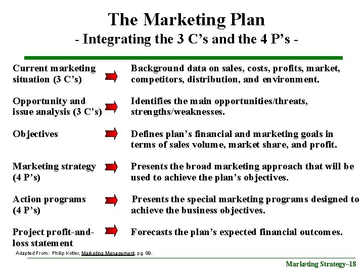 The Marketing Plan - Integrating the 3 C’s and the 4 P’s Current marketing