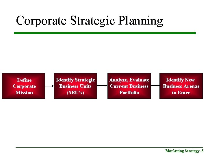 Corporate Strategic Planning Define Corporate Mission Identify Strategic Business Units (SBU’s) Analyze, Evaluate Current