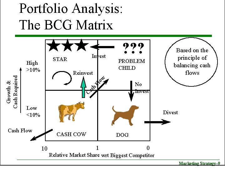 Portfolio Analysis: The BCG Matrix High >10% ow Reinvest Based on the principle of