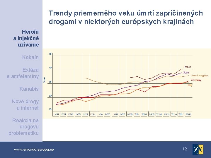 Trendy priemerného veku úmrtí zapríčinených drogami v niektorých európskych krajinách Heroín a injekčné užívanie