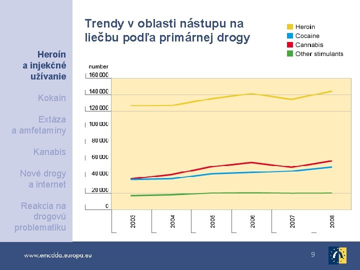 Trendy v oblasti nástupu na liečbu podľa primárnej drogy Heroín a injekčné užívanie Kokaín