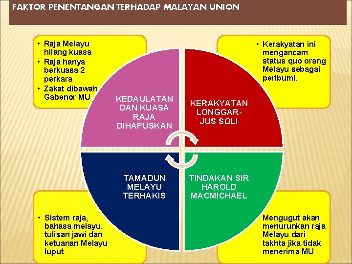 FAKTOR PENENTANGAN TERHADAP MALAYAN UNION • Raja Melayu hilang kuasa • Raja hanya berkuasa