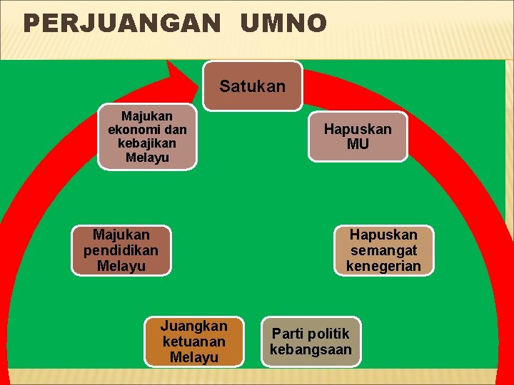 PERJUANGAN UMNO Satukan Majukan ekonomi dan kebajikan Melayu Majukan pendidikan Melayu Hapuskan MU Hapuskan