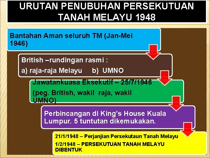 URUTAN PENUBUHAN PERSEKUTUAN TANAH MELAYU 1948 Bantahan Aman seluruh TM (Jan-Mei 1946) British –rundingan