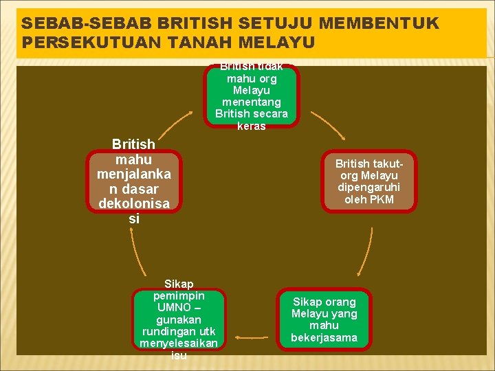 SEBAB-SEBAB BRITISH SETUJU MEMBENTUK PERSEKUTUAN TANAH MELAYU British tidak mahu org Melayu menentang British