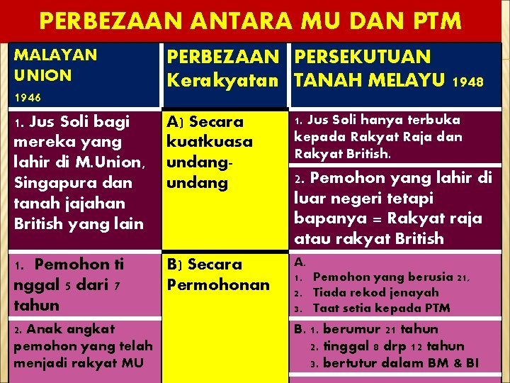 PERBEZAAN ANTARA MU DAN PTM MALAYAN UNION 1946 1. Jus Soli bagi mereka yang