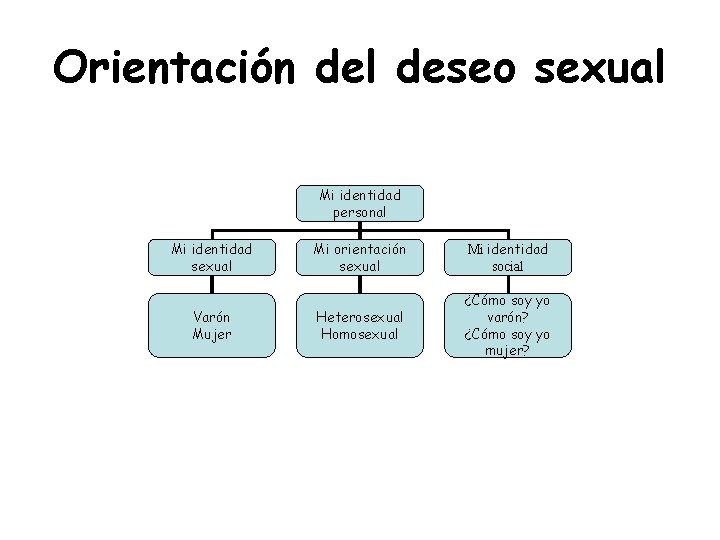 Orientación del deseo sexual Mi identidad personal Mi identidad sexual Varón Mujer Mi orientación