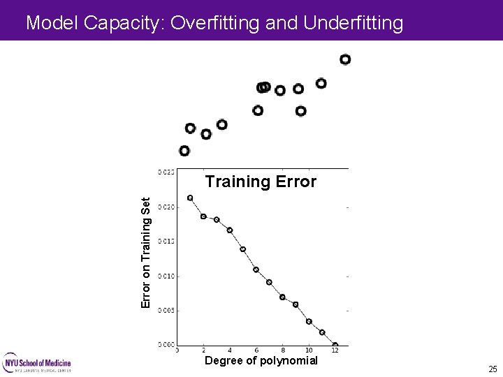 Model Capacity: Overfitting and Underfitting 25 Error on Training Set Training Error Degree of Model Capacity: Overfitting and Underfitting 25 Error on Training Set Training Error Degree of