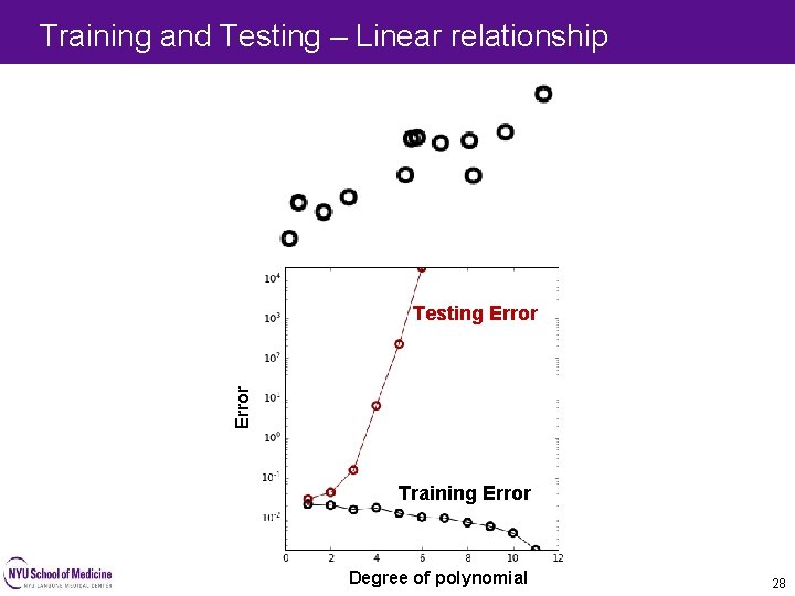Training and Testing – Linear relationship Error Testing Error Training Error Degree of polynomial Training and Testing – Linear relationship Error Testing Error Training Error Degree of polynomial