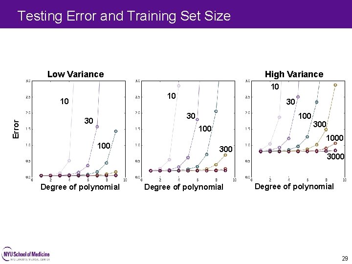 Testing Error and Training Set Size Low Variance High Variance 10 10 Error 10 Testing Error and Training Set Size Low Variance High Variance 10 10 Error 10
