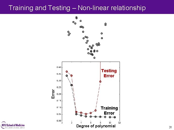 Training and Testing – Non-linear relationship Error Testing Error Training Error Degree of polynomial Training and Testing – Non-linear relationship Error Testing Error Training Error Degree of polynomial