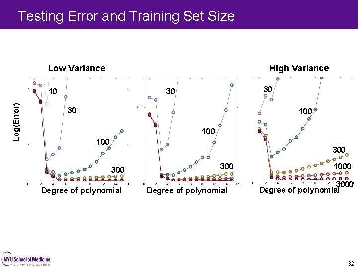 Testing Error and Training Set Size Low Variance High Variance Log(Error) 10 30 30 Testing Error and Training Set Size Low Variance High Variance Log(Error) 10 30 30