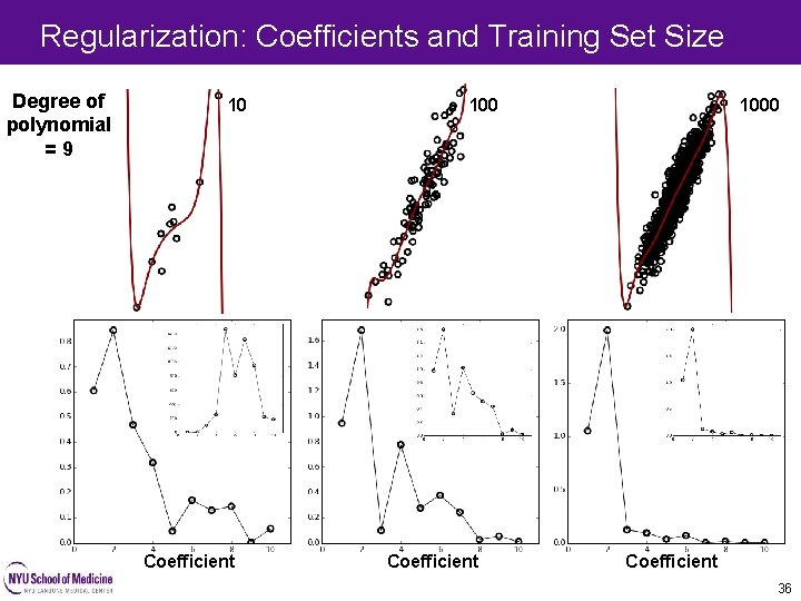 Regularization: Coefficients and Training Set Size Degree of polynomial =9 10 Coefficient 1000 Coefficient Regularization: Coefficients and Training Set Size Degree of polynomial =9 10 Coefficient 1000 Coefficient