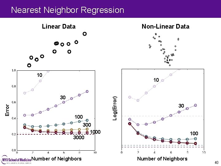 Nearest Neighbor Regression Linear Data Non-Linear Data 10 Error 30 100 Log(Error) 10 30 Nearest Neighbor Regression Linear Data Non-Linear Data 10 Error 30 100 Log(Error) 10 30
