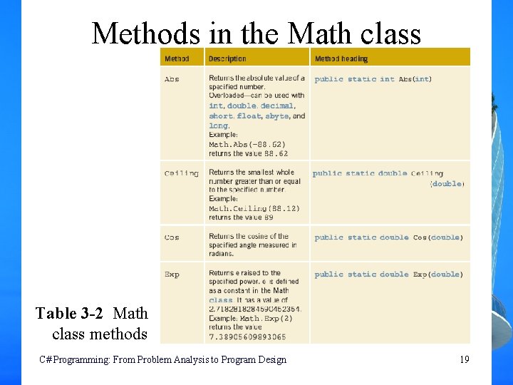 Methods in the Math class Table 3 -2 Math class methods C# Programming: From