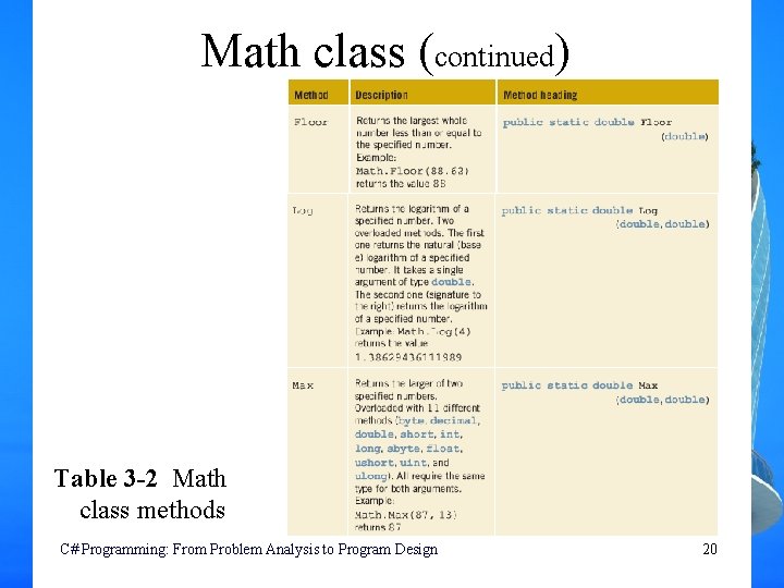 Math class (continued) Table 3 -2 Math class methods C# Programming: From Problem Analysis