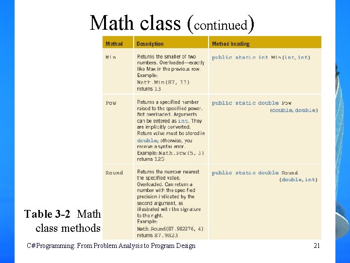 Math class (continued) Table 3 -2 Math class methods C# Programming: From Problem Analysis