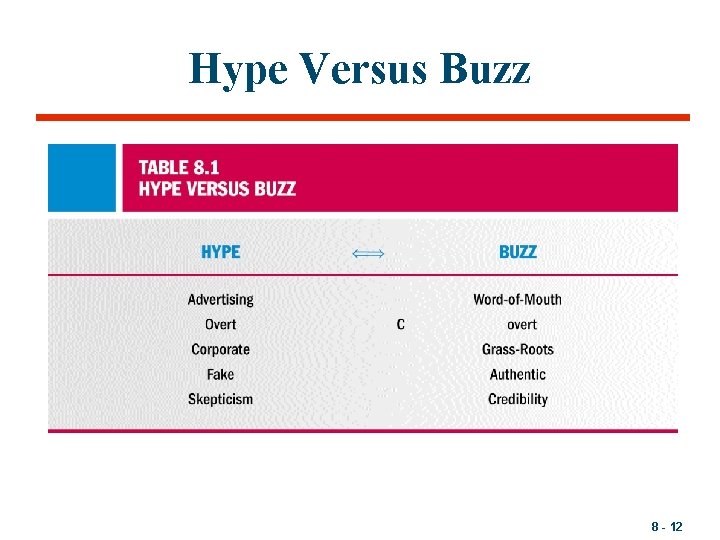 Hype Versus Buzz 8 - 12 