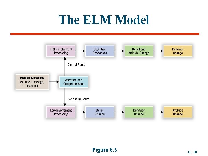 The ELM Model Figure 8. 5 8 - 38 