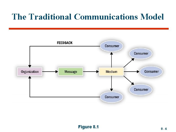 The Traditional Communications Model Figure 8. 1 8 -6 