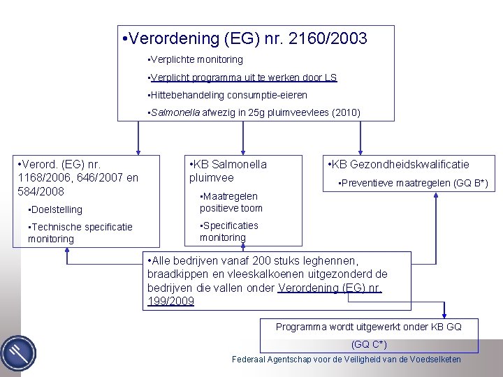  • Verordening (EG) nr. 2160/2003 • Verplichte monitoring • Verplicht programma uit te